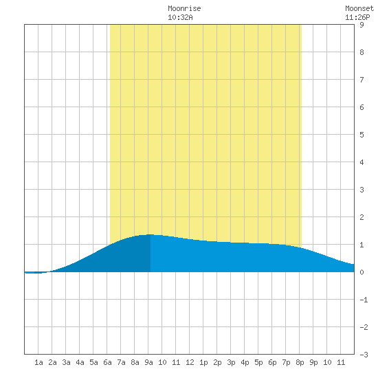Southwest Pass tide chart for Wednesday, July 10, 2024