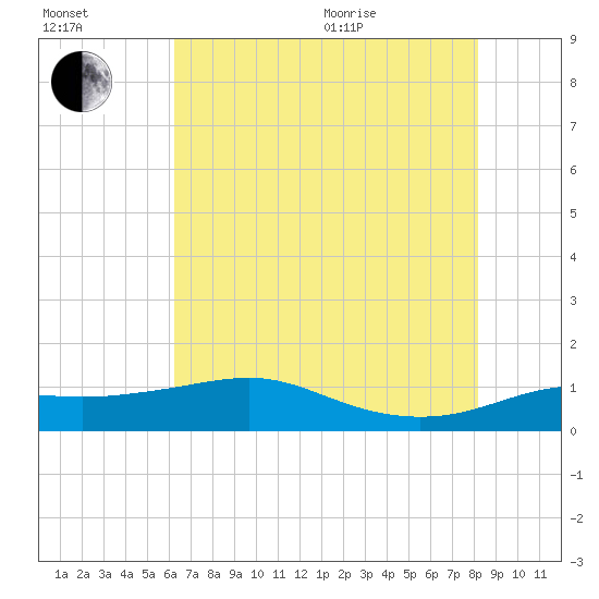 Southwest Pass tide chart for Saturday, July 13, 2024