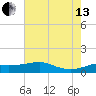 Southwest Pass tide chart for Saturday, July 13, 2024