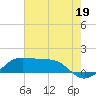 Southwest Pass tide chart for Friday, July 19, 2024