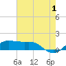Southwest Pass tide chart for Monday, July 1, 2024