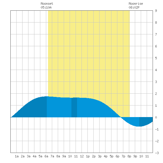 Southwest Pass tide chart for Saturday, July 20, 2024