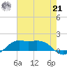 Southwest Pass tide chart for Sunday, July 21, 2024