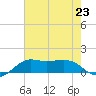Southwest Pass tide chart for Tuesday, July 23, 2024