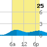 Southwest Pass tide chart for Thursday, July 25, 2024