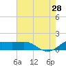 Southwest Pass tide chart for Sunday, July 28, 2024