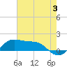 Southwest Pass tide chart for Wednesday, July 3, 2024