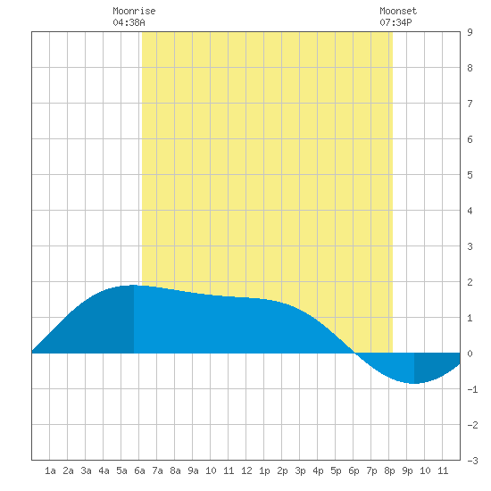 Southwest Pass tide chart for Thursday, July 4, 2024