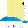 Southwest Pass tide chart for Thursday, July 4, 2024