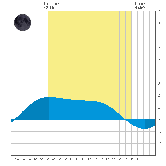 Southwest Pass tide chart for Friday, July 5, 2024