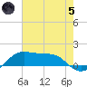 Southwest Pass tide chart for Friday, July 5, 2024