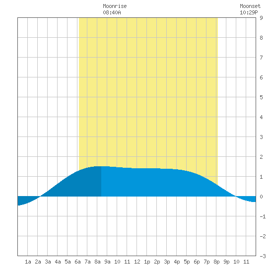 Southwest Pass tide chart for Monday, July 8, 2024