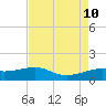 Southwest Pass tide chart for Saturday, August 10, 2024