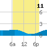 Southwest Pass tide chart for Sunday, August 11, 2024