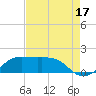 Southwest Pass tide chart for Saturday, August 17, 2024