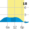 Southwest Pass tide chart for Sunday, August 18, 2024