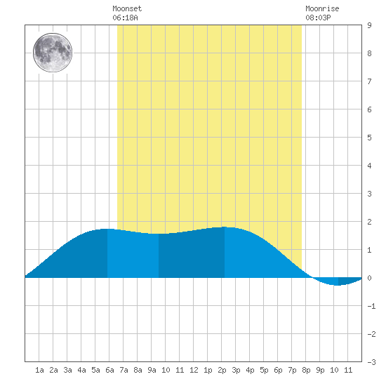 Southwest Pass tide chart for Monday, August 19, 2024
