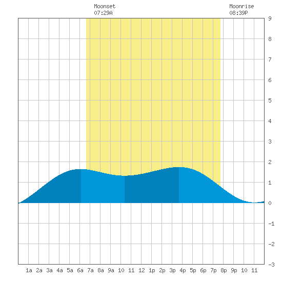 Southwest Pass tide chart for Tuesday, August 20, 2024