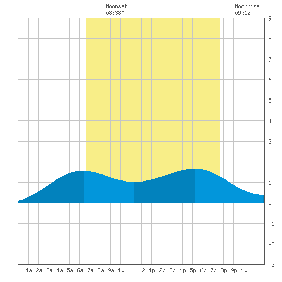 Southwest Pass tide chart for Wednesday, August 21, 2024