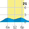 Southwest Pass tide chart for Wednesday, August 21, 2024