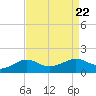 Southwest Pass tide chart for Thursday, August 22, 2024
