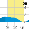 Southwest Pass tide chart for Thursday, August 29, 2024