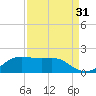 Southwest Pass tide chart for Saturday, August 31, 2024