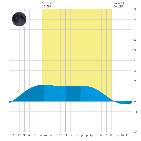 Southwest Pass tide chart for Sunday, August 4, 2024