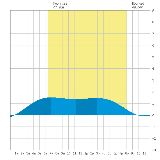 Southwest Pass tide chart for Monday, August 5, 2024