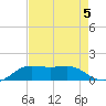 Southwest Pass tide chart for Monday, August 5, 2024