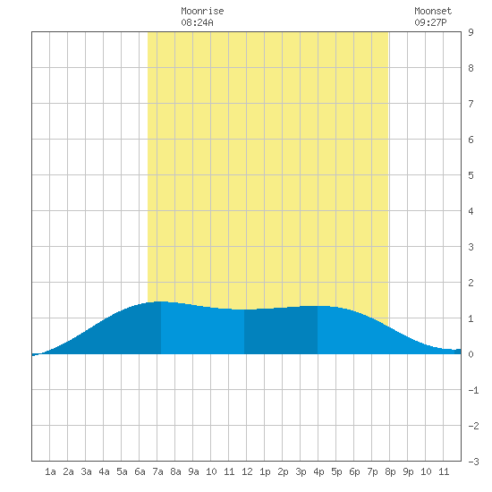 Southwest Pass tide chart for Tuesday, August 6, 2024