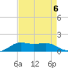 Southwest Pass tide chart for Tuesday, August 6, 2024