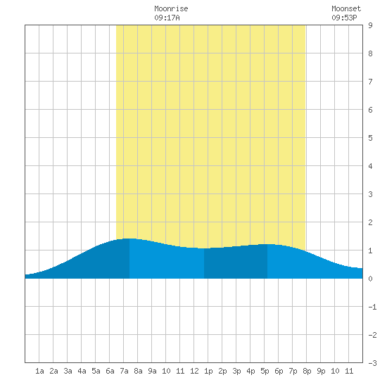 Southwest Pass tide chart for Wednesday, August 7, 2024
