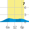 Southwest Pass tide chart for Wednesday, August 7, 2024