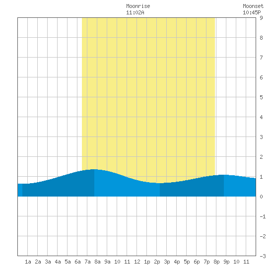 Southwest Pass tide chart for Friday, August 9, 2024
