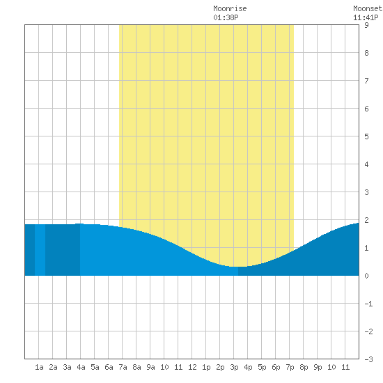 Southwest Pass tide chart for Tuesday, September 10, 2024