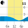 Southwest Pass tide chart for Wednesday, September 11, 2024