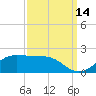Southwest Pass tide chart for Saturday, September 14, 2024