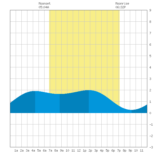 Southwest Pass tide chart for Monday, September 16, 2024