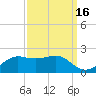Southwest Pass tide chart for Monday, September 16, 2024