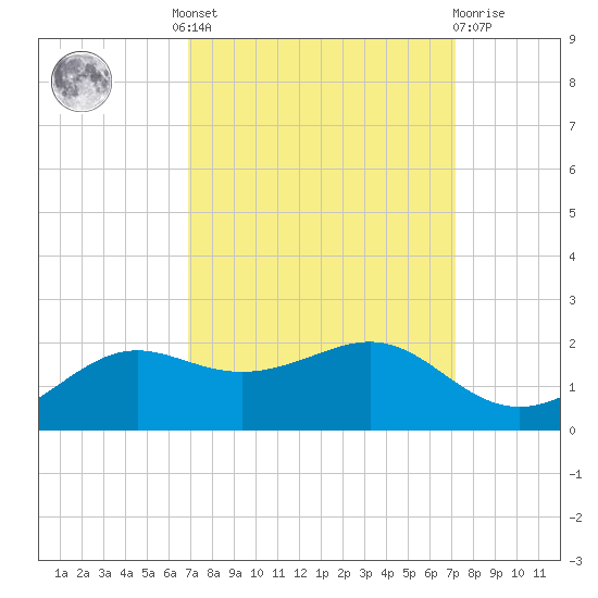 Southwest Pass tide chart for Tuesday, September 17, 2024