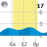 Southwest Pass tide chart for Tuesday, September 17, 2024