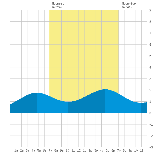 Southwest Pass tide chart for Wednesday, September 18, 2024