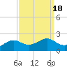 Southwest Pass tide chart for Wednesday, September 18, 2024
