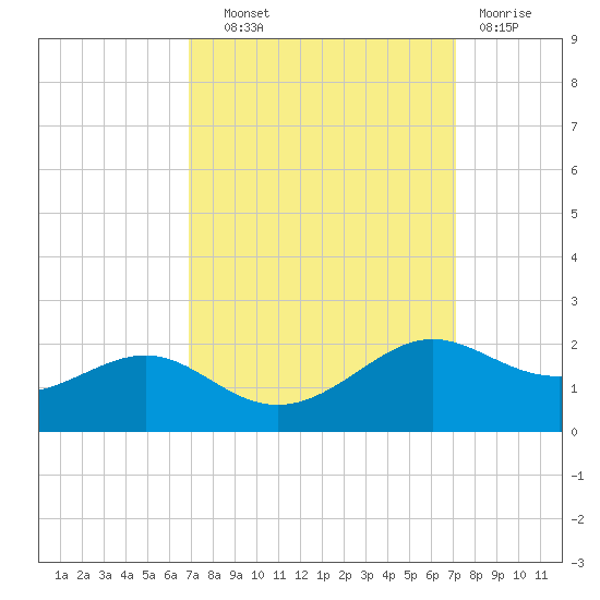 Southwest Pass tide chart for Thursday, September 19, 2024