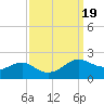 Southwest Pass tide chart for Thursday, September 19, 2024