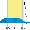 Southwest Pass tide chart for Sunday, September 1, 2024
