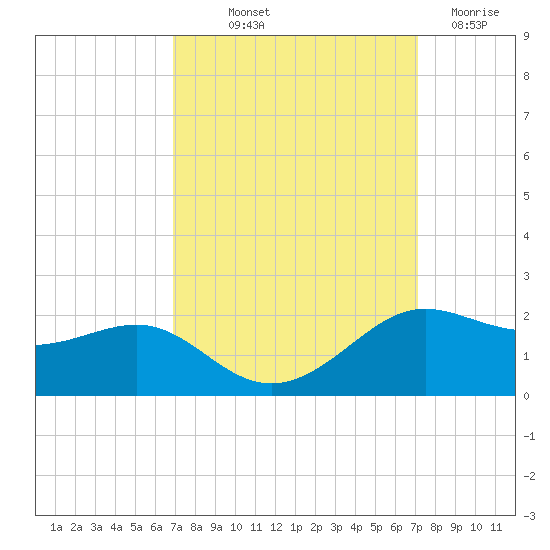 Southwest Pass tide chart for Friday, September 20, 2024