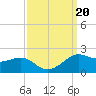 Southwest Pass tide chart for Friday, September 20, 2024