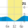 Southwest Pass tide chart for Saturday, September 21, 2024